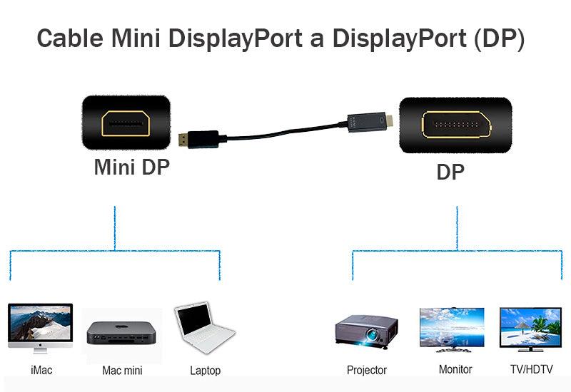 Cable DP mini a DP DisplayPort 4K 1 metro